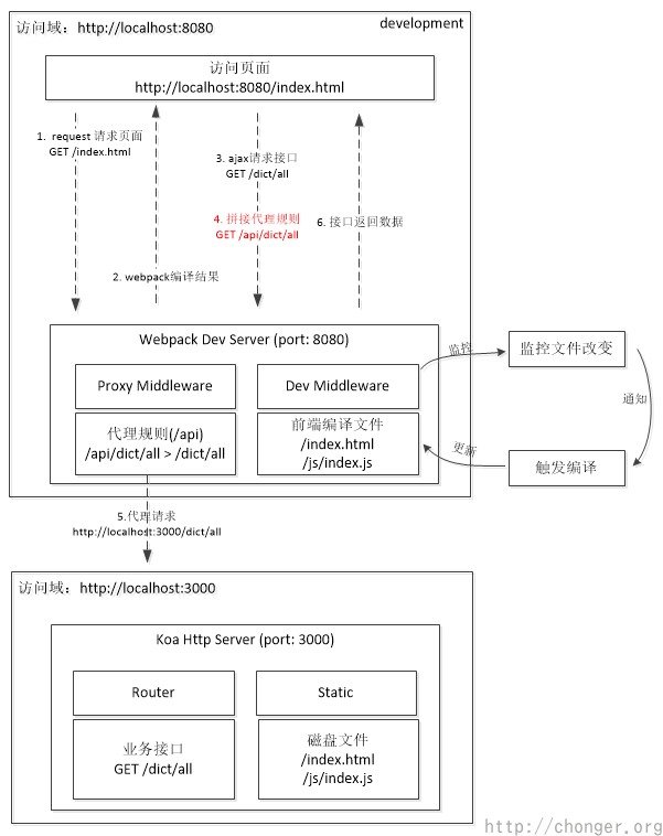 开发环境运行方式