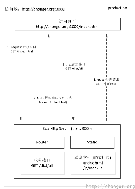生成环境运行方式